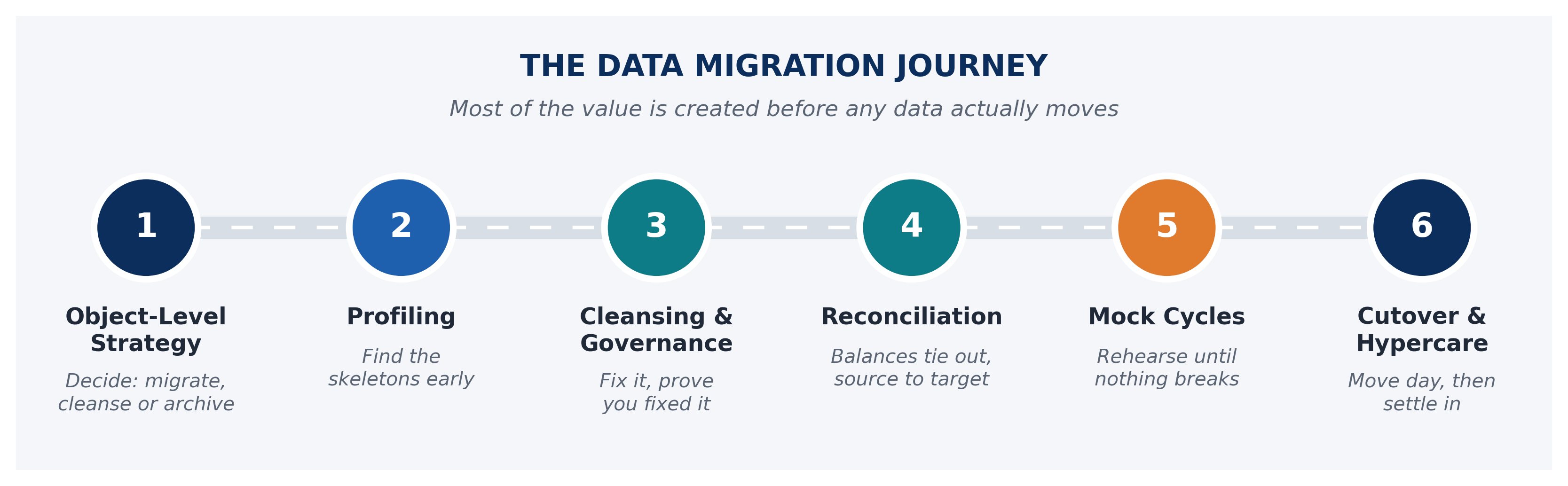 Journey map of the SAP data migration phases from strategy to hypercare.