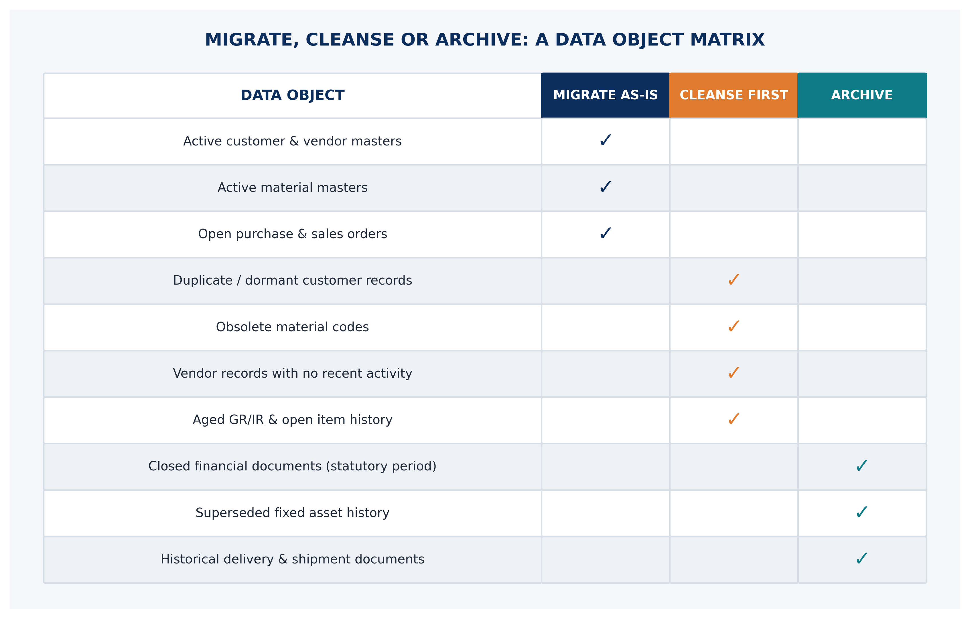 Matrix showing migrate, cleanse or archive decisions by data object type