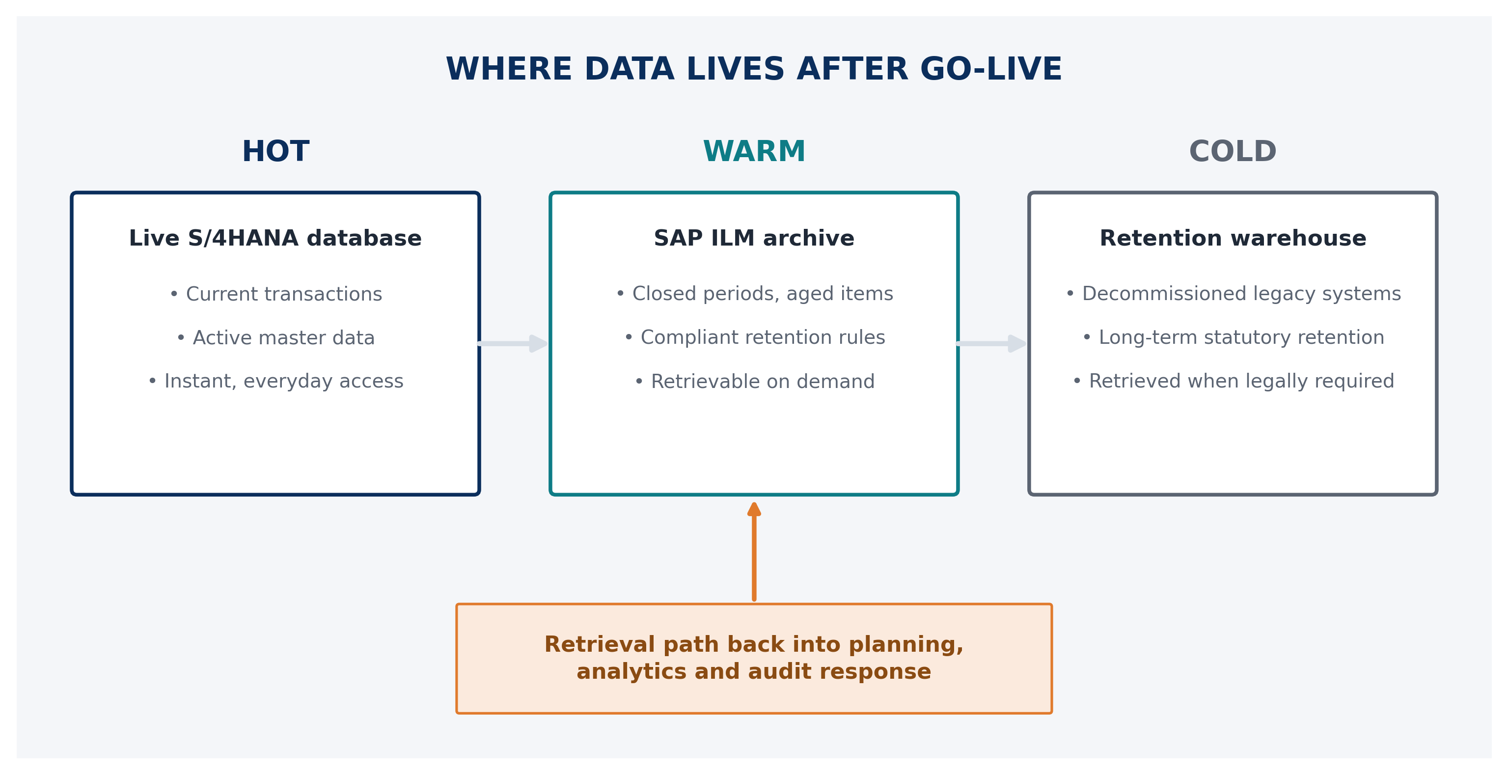 Diagram of hot, warm and cold data tiers with retrieval paths back into business use