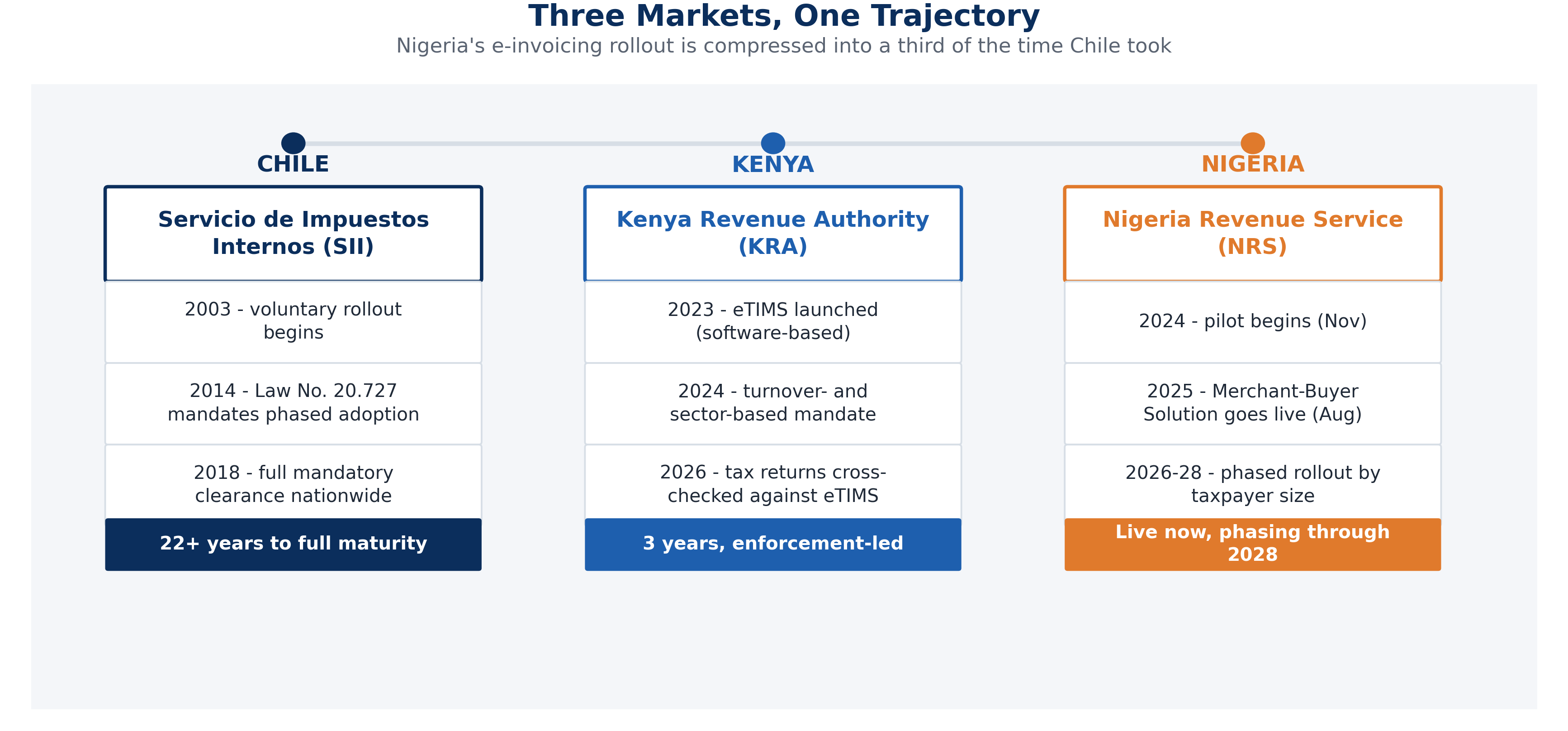 Timeline comparing e-invoicing maturity across Chile, Kenya and Nigeria.