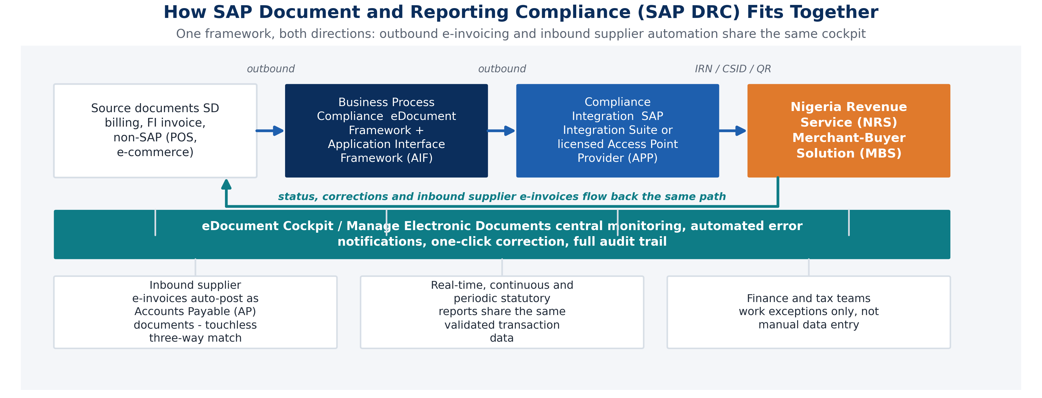 Architecture diagram of SAP Document and Reporting Compliance from SAP S/4HANA through to the Nigeria Revenue Service, including the eDocument Cockpit and downstream automation
