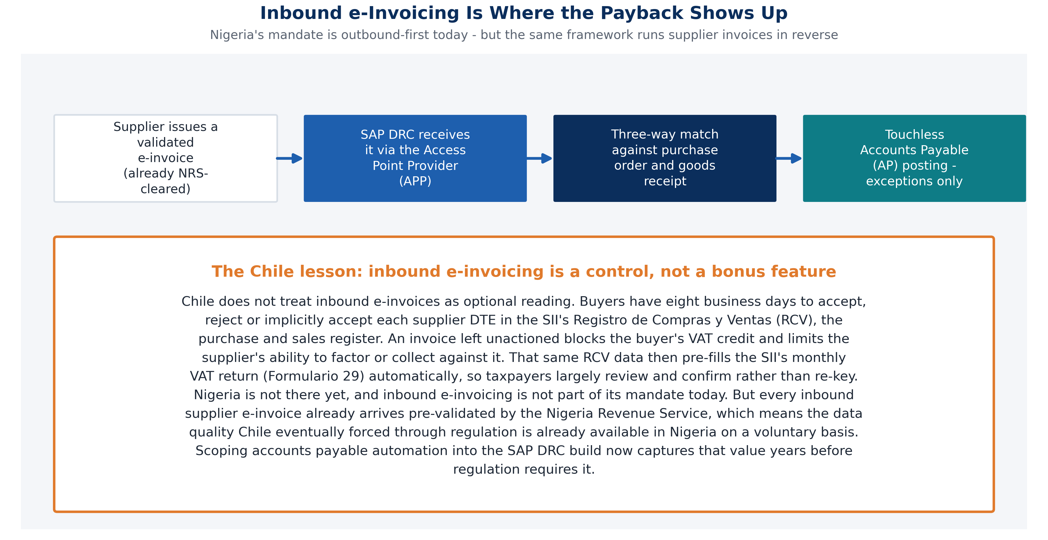 Diagram showing inbound e-invoice receipt leading to touchless accounts payable automation, with a callout on Chile's inbound acceptance rules and Registro de Compras y Ventas