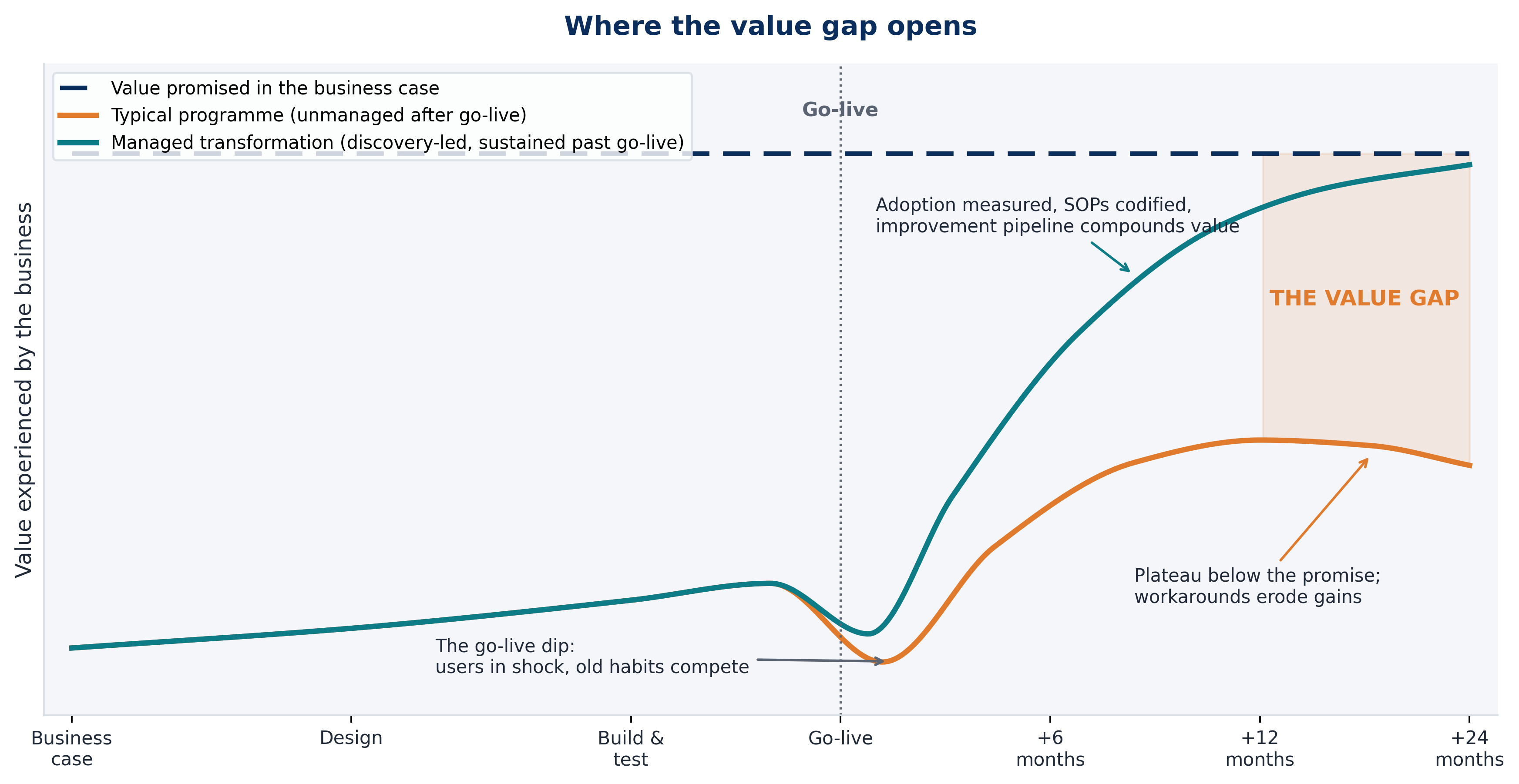 Chart showing expected value versus experienced value across the programme lifecycle