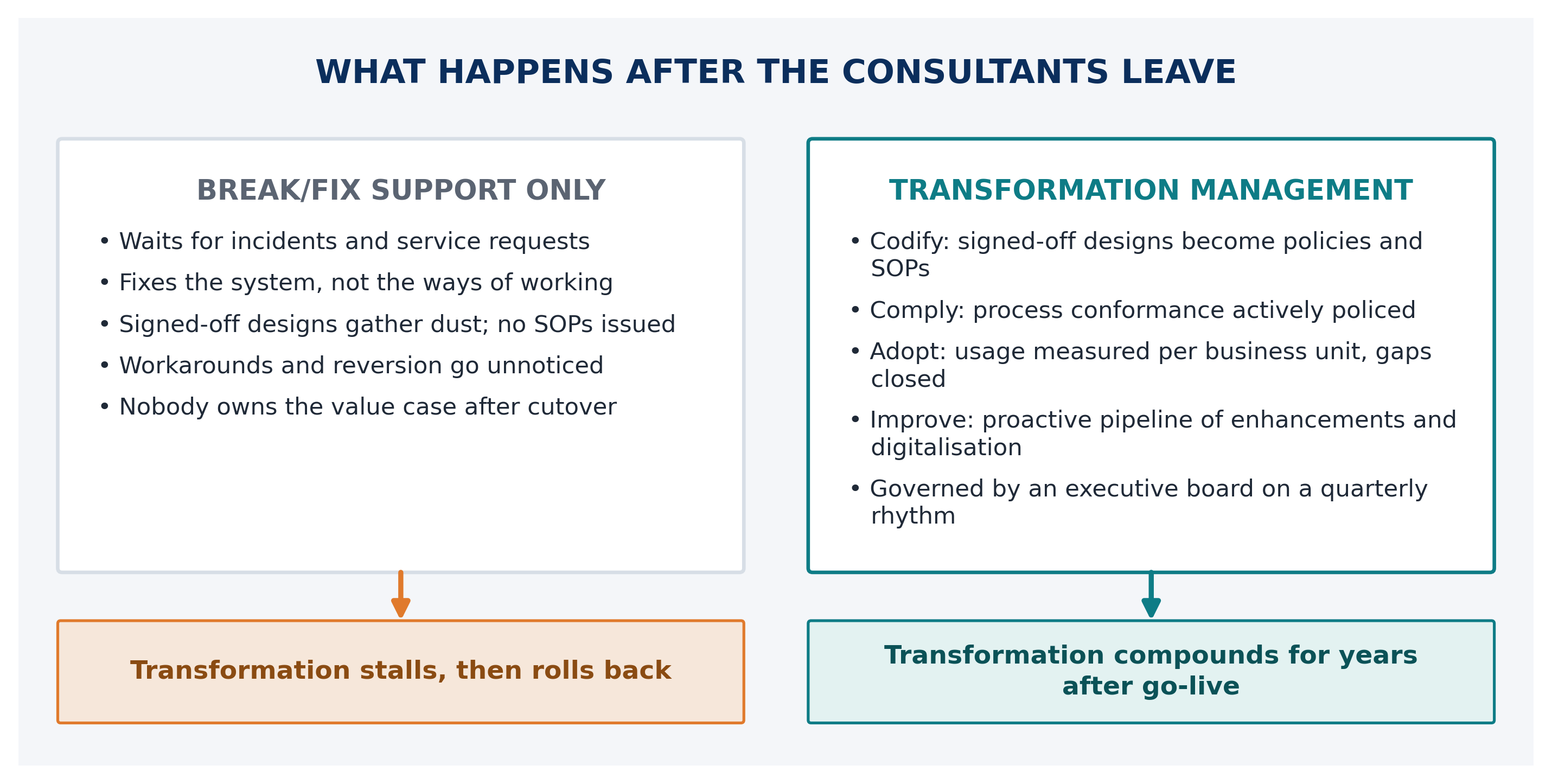 Diagram comparing reactive break/fix support with deliberate post-go-live transformation management