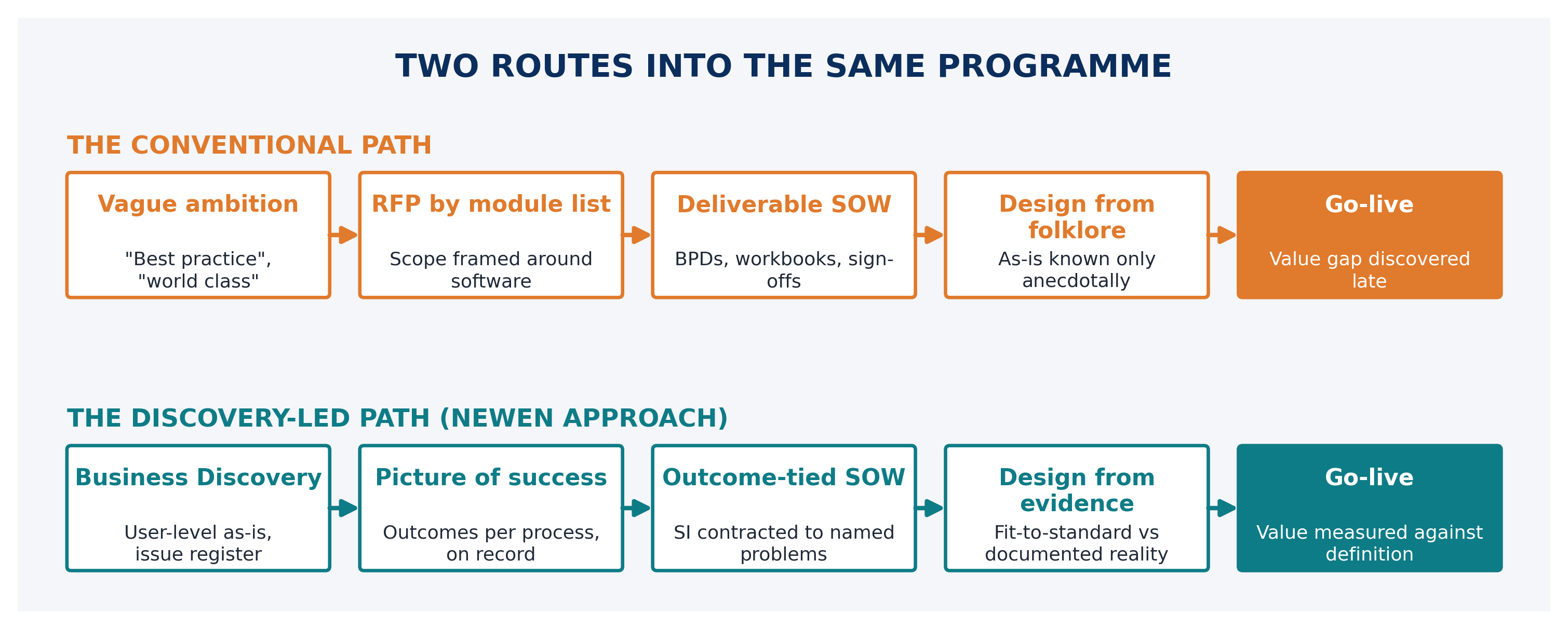Diagram comparing the conventional RFP-first path with a discovery-led path