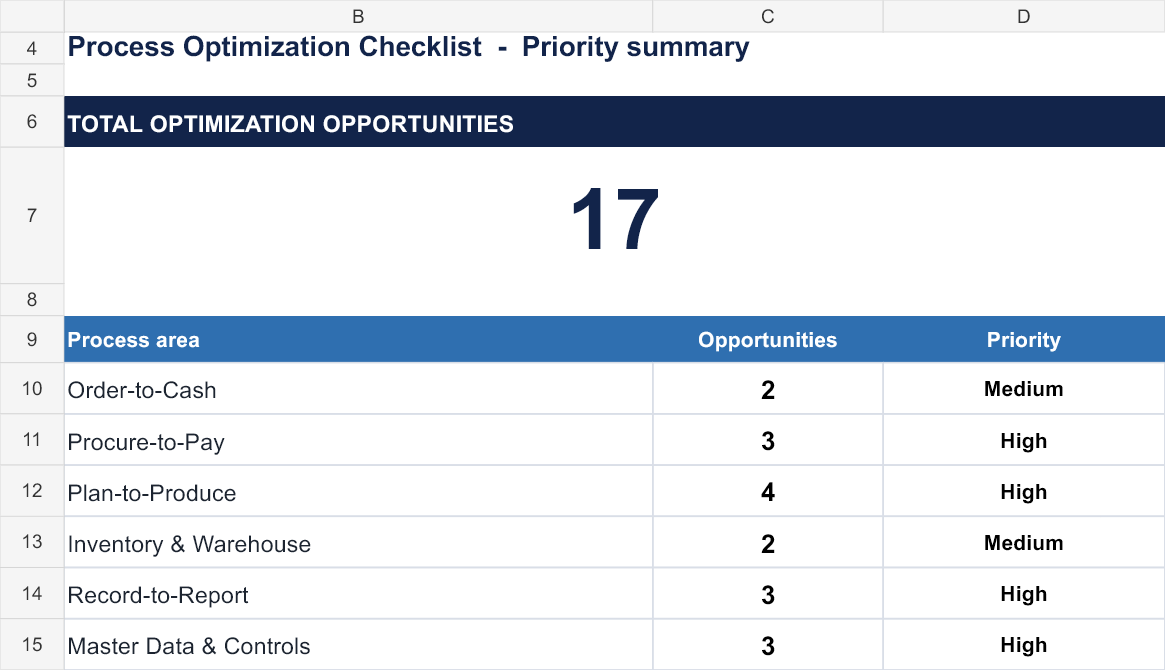 Illustrative Process Optimization Checklist showing opportunities and priorities across six process areas.