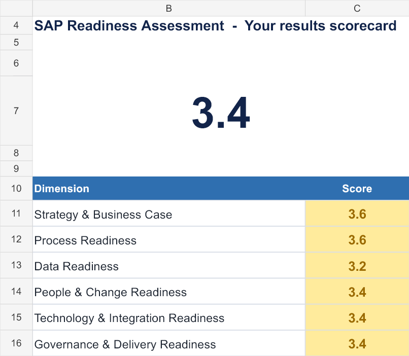 Illustrative SAP Readiness Assessment scorecard showing scores across six readiness dimensions.